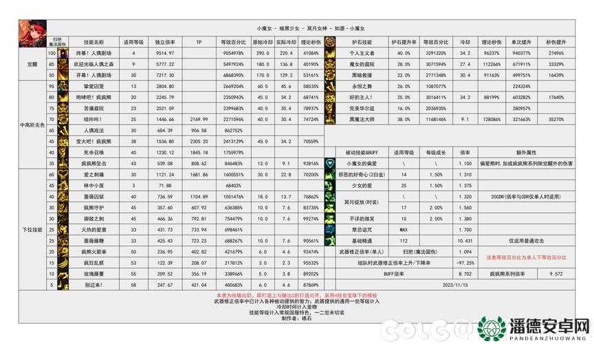 DNF游戏传承装备升级图纸购买途径及所需材料全攻略