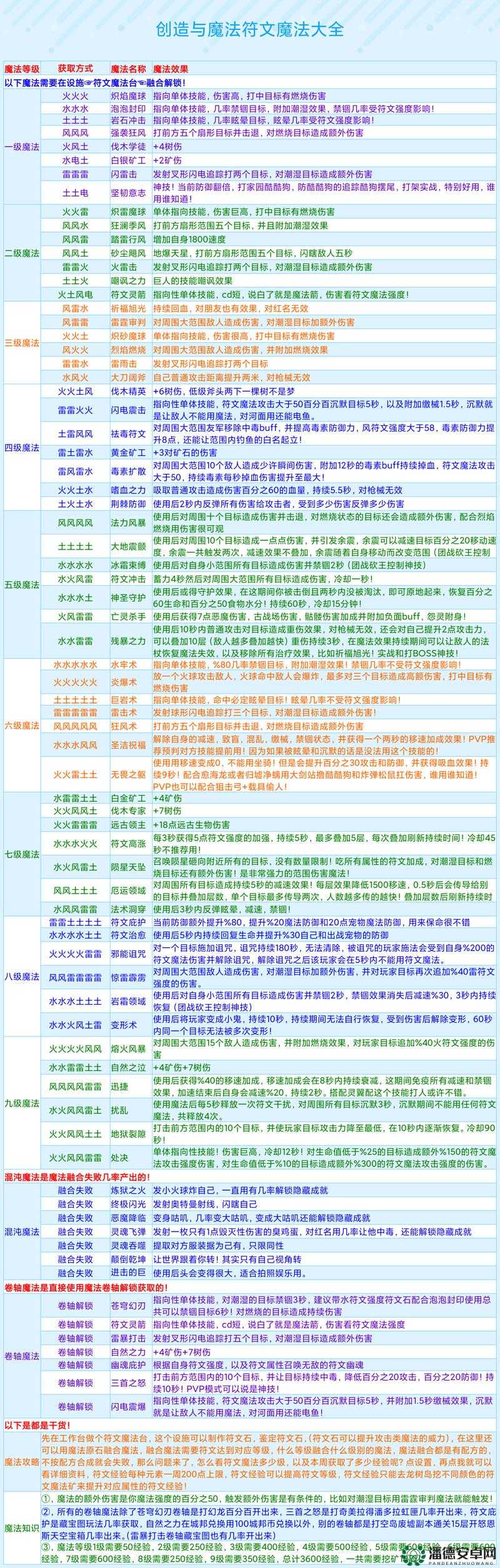 创造与魔法2022年12月9日最新礼包兑换码是什么？详解来了！