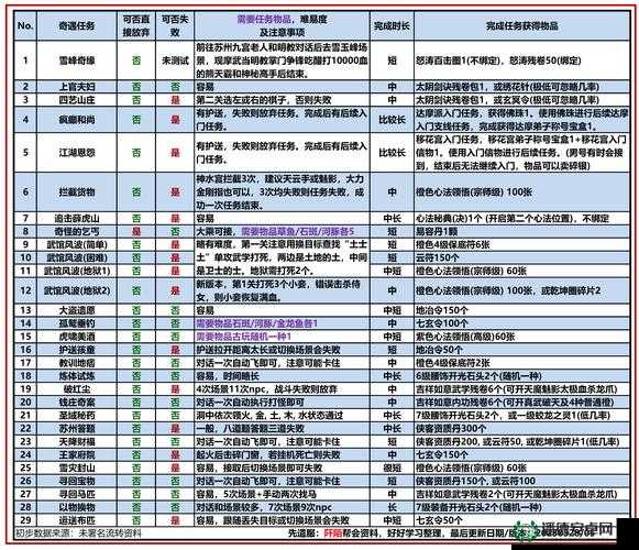 九阴真经装备升级大揭秘，散件升级具体消耗究竟是多少？