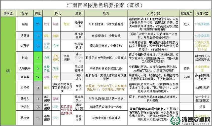 江南百景图角色进阶攻略：10大技巧助你快速提升角色等级与实力
